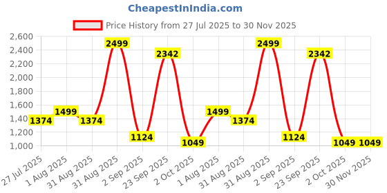 myntra.com Layers White & Brown Floral Pure Cotton 140 TC Double Queen Bedsheet Set-2.54 m x 2.24 m layers Price History Graph from 27 Jul 2025 to 30 Nov 2025