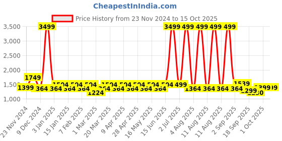 myntra.com color sense Layers White & Brown Striped 200 TC King Bedsheet with 2 Pillow Covers color sense Price History Graph from 23 Nov 2024 to 14 Oct 2025