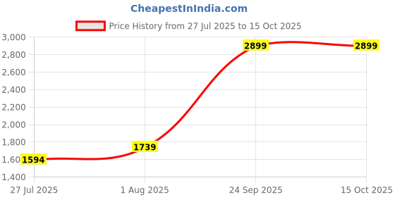 myntra.com Layers White & Green Floral 140 TC King Bedsheet with 2 Pillow Covers layers Price History Graph from 27 Jul 2025 to 14 Oct 2025