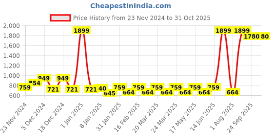 myntra.com color sense Layers White & Green Floral 200 TC Single Bedsheet with 1 Pillow Covers color sense Price History Graph from 23 Nov 2024 to 31 Oct 2025