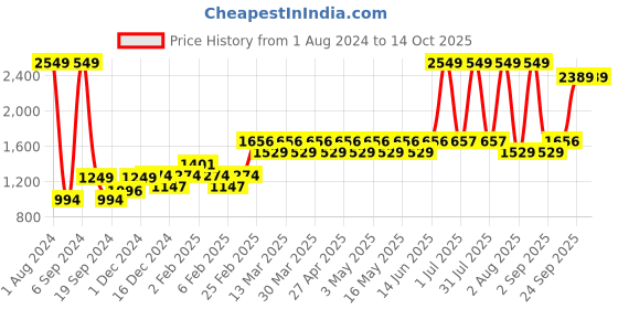 myntra.com Layers White & Green Geometric 250 TC King Bedsheet with 2 Pillow Covers layers Price History Graph from 1 Aug 2024 to 14 Oct 2025