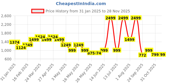 myntra.com Layers White & Grey Geometric 220 TC King Bedsheet with 2 Pillow Covers layers Price History Graph from 31 Jan 2025 to 27 Nov 2025
