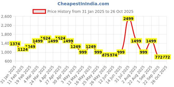myntra.com Layers White & Grey Striped 220 TC King Bedsheet with 2 Pillow Covers layers Price History Graph from 31 Jan 2025 to 26 Oct 2025
