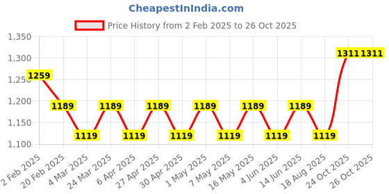 myntra.com Layers White & Orange Ethnic Motifs 144 TC Queen Bedsheet with 2 Pillow Covers layers Price History Graph from 2 Feb 2025 to 26 Oct 2025