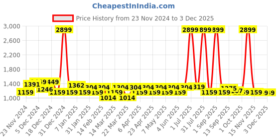 myntra.com color sense Layers White & Orange Ethnic Motifs 200 TC Queen Bedsheet with 2 Pillow Covers color sense Price History Graph from 23 Nov 2024 to 2 Dec 2025