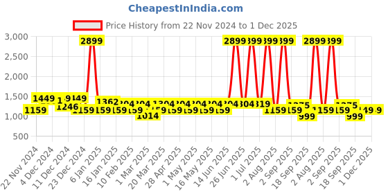 myntra.com color sense Layers White & Orange Floral 200 TC Queen Bedsheet with 2 Pillow Covers color sense Price History Graph from 22 Nov 2024 to 1 Dec 2025