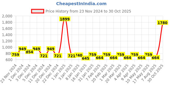 myntra.com color sense Layers White & Orange Floral 200 TC Single Bedsheet with 1 Pillow Covers color sense Price History Graph from 23 Nov 2024 to 30 Oct 2025