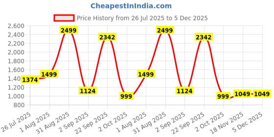 myntra.com Layers White & Orange Floral Pure Cotton 140 TC Double Queen Bedsheet Set-2.54 m x 2.24 m layers Price History Graph from 26 Jul 2025 to 5 Dec 2025