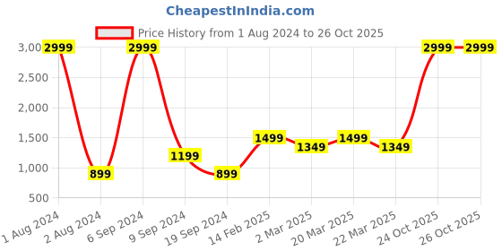 myntra.com Layers White & Orange Geometric Cotton Queen Bedsheet With 2 Pillow Covers layers Price History Graph from 1 Aug 2024 to 26 Oct 2025