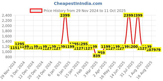 myntra.com Layers White & Pink Ethnic Motifs 144 TC King Bedsheet with 2 Pillow Covers layers Price History Graph from 29 Nov 2024 to 10 Oct 2025