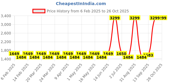 myntra.com Layers White & Pink Floral Printed Pure Cotton 140 TC King Bedsheet with 2 Pillow Covers layers Price History Graph from 6 Feb 2025 to 26 Oct 2025