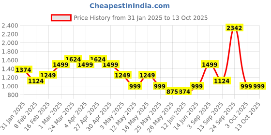 myntra.com Layers White & Pink Geometric 220 TC King Bedsheet with 2 Pillow Covers layers Price History Graph from 31 Jan 2025 to 13 Oct 2025