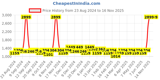 myntra.com color sense Layers White & Purple Ethnic Motifs Pure Cotton 200 TC Queen Bedsheet with 2 Pillow Covers color sense Price History Graph from 23 Aug 2024 to 15 Nov 2025