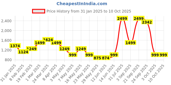 myntra.com Layers White & Purple Geometric 220 TC King Bedsheet with 2 Pillow Covers layers Price History Graph from 31 Jan 2025 to 9 Oct 2025