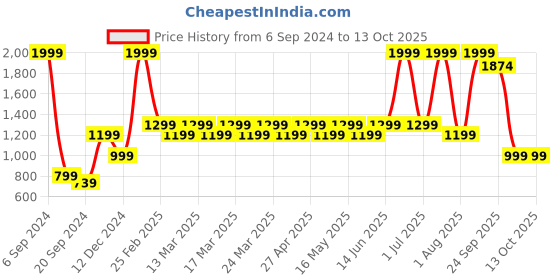 myntra.com Layers White & Red Striped 124 TC Flat Queen Bedsheet with 2 Pillow Covers layers Price History Graph from 6 Sep 2024 to 11 Oct 2025