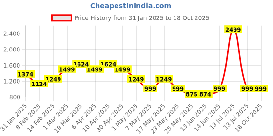 myntra.com Layers White & Turquoise Blue Geometric 220 TC King Bedsheet with 2 Pillow Covers layers Price History Graph from 31 Jan 2025 to 18 Oct 2025