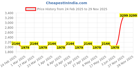 myntra.com Layers White & Yellow Ethnic Motifs Printed Mild Winter 120 GSM Single Bed Comforter layers Price History Graph from 24 Feb 2025 to 29 Nov 2025