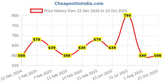 myntra.com Layers White Pure Cotton 450 GSM Bath Towel layers Price History Graph from 22 Dec 2024 to 25 Oct 2025