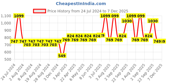 myntra.com Layers White Solid Pure Cotton 400 GSM Bath Towels layers Price History Graph from 24 Jul 2024 to 7 Dec 2025