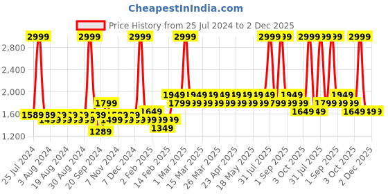 myntra.com Layers Yellow 144 TC King Bedsheet with 2 Pillow Covers layers Price History Graph from 25 Jul 2024 to 2 Dec 2025