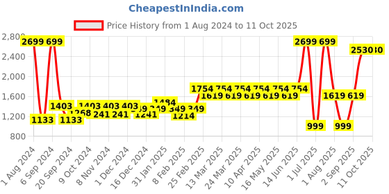 myntra.com Layers Yellow & Blue Geometric 250 TC King Bedsheet with 2 Pillow Covers layers Price History Graph from 1 Aug 2024 to 10 Oct 2025