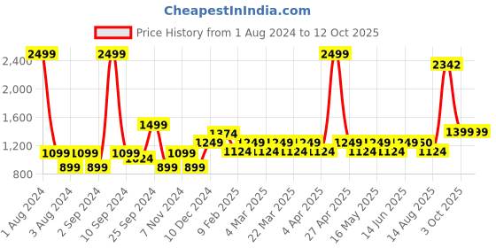 myntra.com Layers Yellow & Green Geometric 104 TC King Bedsheet with 2 Pillow Covers layers Price History Graph from 1 Aug 2024 to 11 Oct 2025