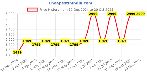 myntra.com Layers Yellow & Grey Floral 144 TC King Bedsheet with 2 Pillow Covers layers Price History Graph from 12 Dec 2024 to 20 Oct 2025