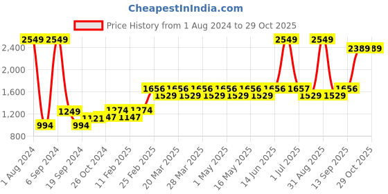 myntra.com Layers Yellow & Grey Floral 250 TC King Bedsheet with 2 Pillow Covers layers Price History Graph from 1 Aug 2024 to 28 Oct 2025