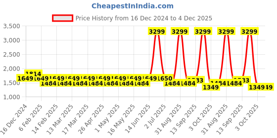 myntra.com Layers Yellow & Grey Floral Printed Pure Cotton 140 TC King Bedsheet with 2 Pillow Covers layers Price History Graph from 16 Dec 2024 to 3 Dec 2025
