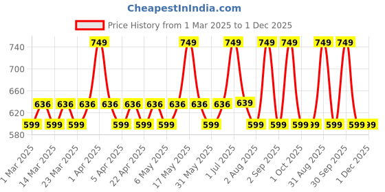 myntra.com Layers Yellow & Pink 1 Cotton 380 GSM Bath Towel layers Price History Graph from 1 Mar 2025 to 1 Dec 2025