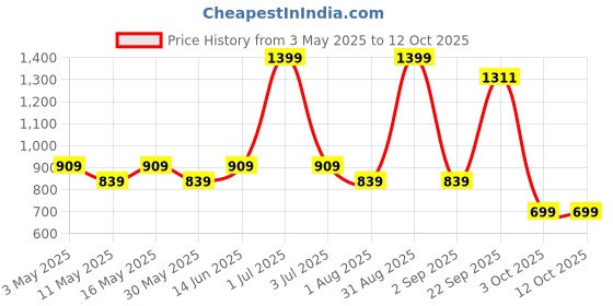 myntra.com Layers Yellow & White Ethnic Motifs 110 TC Queen Bedsheet With2 Pillow Covers layers Price History Graph from 3 May 2025 to 12 Oct 2025
