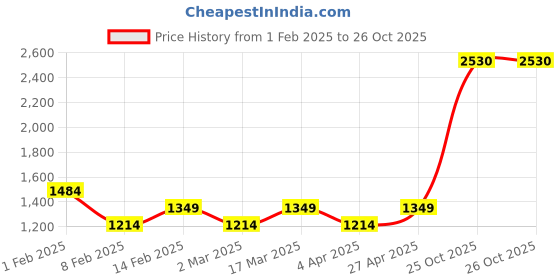 myntra.com Layers Yellow & White Geometric 150 TC Queen Bedsheet with 2 Pillow Covers layers Price History Graph from 1 Feb 2025 to 25 Oct 2025