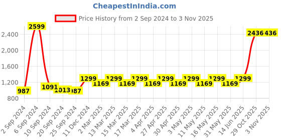 myntra.com Layers Yellow Floral Printed 104 GSM Pure Cotton Double Queen Bedsheet With 2 Pillow Cover layers Price History Graph from 2 Sep 2024 to 2 Nov 2025