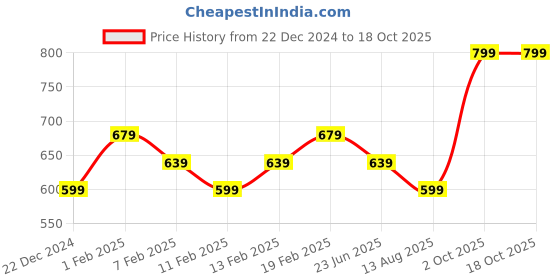 myntra.com Layers Yellow Pure Cotton 450 GSM Bath Towel layers Price History Graph from 22 Dec 2024 to 18 Oct 2025