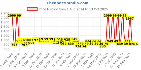 myntra.com Layers Zen Blue & White Checkered 225 TC Double Bedsheet with 2 Pillow Covers layers Price History Graph from 1 Aug 2024 to 13 Oct 2025