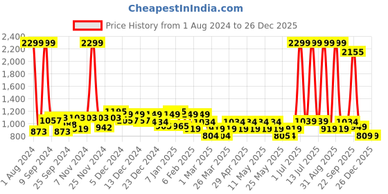 myntra.com Layers Zen Blue & White Striped 225 TC King Bedsheet with 2 Pillow Covers layers Price History Graph from 1 Aug 2024 to 26 Dec 2025