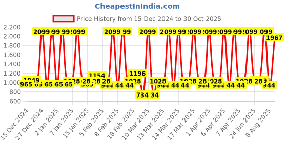 myntra.com Layers Zen Cream-Coloured & Green Floral 220 TC Double Queen Bedsheet Set-2.54m x 2.24 m layers Price History Graph from 15 Dec 2024 to 30 Oct 2025