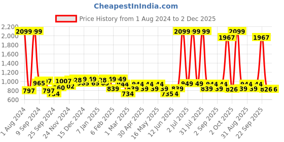 myntra.com Layers Zen Green & White Striped 225 TC Queen Bedsheet with 2 Pillow Covers layers Price History Graph from 1 Aug 2024 to 1 Dec 2025