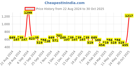 myntra.com Layers Zen Green & White Striped 225 TC Single Bedsheet with 1 Pillow Cover layers Price History Graph from 22 Aug 2024 to 30 Oct 2025
