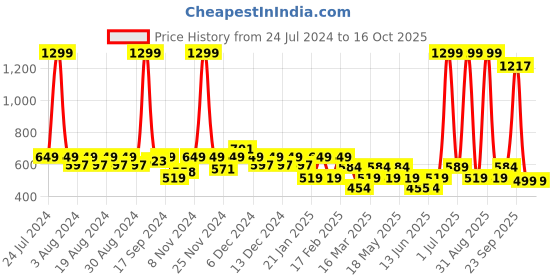 myntra.com Layers Zen Grey & Green Floral 225 TC Single Bedsheet with 1 Pillow Cover layers Price History Graph from 24 Jul 2024 to 16 Oct 2025