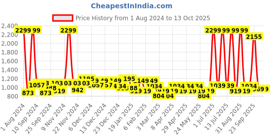 myntra.com Layers Zen Grey & White Striped 225 TC King Bedsheet with 2 Pillow Covers layers Price History Graph from 1 Aug 2024 to 12 Oct 2025