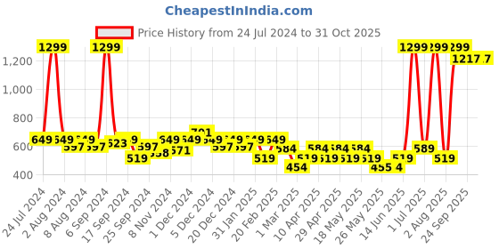 myntra.com Layers Zen Grey & White Striped 225 TC Single Bedsheet with 1 Pillow Cover layers Price History Graph from 24 Jul 2024 to 31 Oct 2025