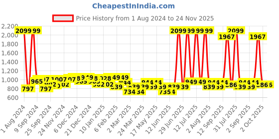 myntra.com Layers Zen Peach Ethnic Motifs 225 TC Double Bedsheet with 2 Pillow Covers layers Price History Graph from 1 Aug 2024 to 23 Nov 2025