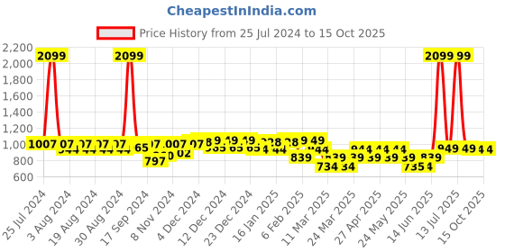 myntra.com Layers Zen Red & White Striped 225 TC Double Bedsheet with 2 Pillow Covers layers Price History Graph from 25 Jul 2024 to 14 Oct 2025