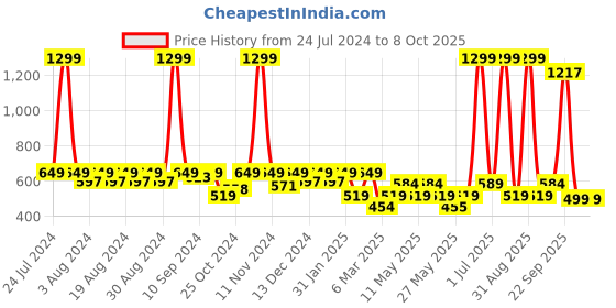 myntra.com Layers Zen Red & White Striped 225 TC Single Bedsheet with 1 Pillow Cover layers Price History Graph from 24 Jul 2024 to 8 Oct 2025