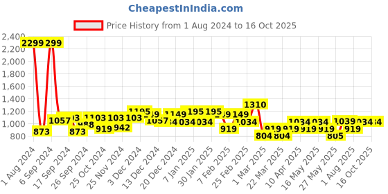 myntra.com Layers Zen Red Striped 225 TC King Bedsheet with 2 Pillow Covers layers Price History Graph from 1 Aug 2024 to 15 Oct 2025