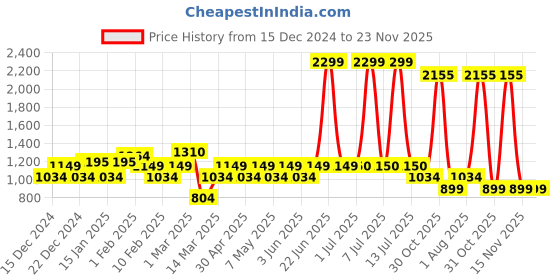 myntra.com Layers Zen White & Blue Floral 220 TC Double King Bedsheet Set-2.74 m x 2.29 m layers Price History Graph from 15 Dec 2024 to 22 Nov 2025