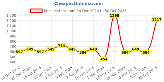 myntra.com Layers Zen White & Blue Floral 220 TC Single Bedsheet with 1 Pillow Cover-2.24 m x 1.5 m layers Price History Graph from 14 Dec 2024 to 30 Oct 2025