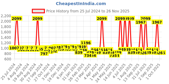myntra.com Layers Zen White & Brown Checkered 225 T Double Bedsheet with 2 Pillow Covers layers Price History Graph from 25 Jul 2024 to 25 Nov 2025