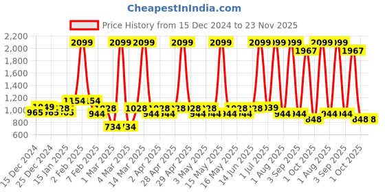 myntra.com Layers Zen White & Brown Floral 220 TC Double Queen Bedsheet Set-2.54 m x 2.24 m layers Price History Graph from 15 Dec 2024 to 22 Nov 2025